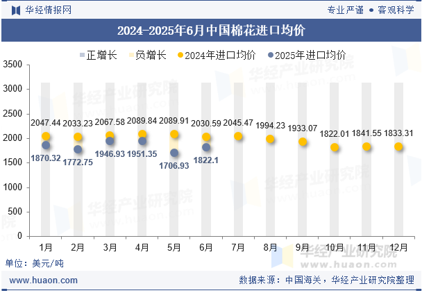 2024-2025年6月中国棉花进口均价