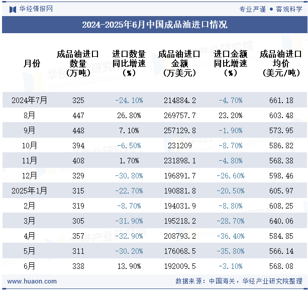 2024-2025年6月中国成品油进口情况