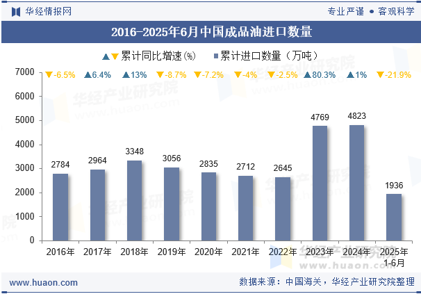 2016-2025年6月中国成品油进口数量