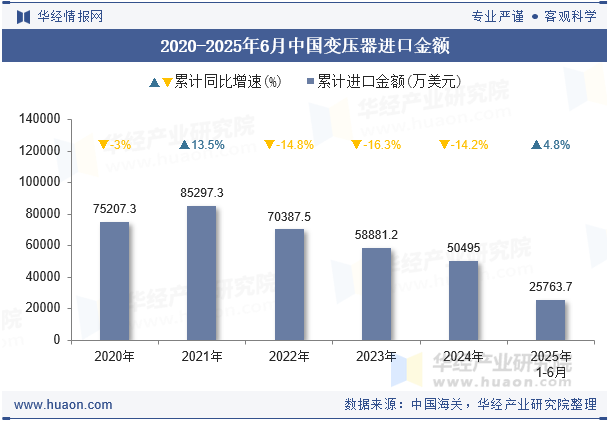 2020-2025年6月中国变压器进口金额