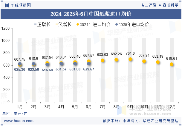 2024-2025年6月中国纸浆进口均价