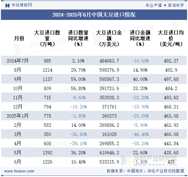 2024-2025年6月中国大豆进口情况