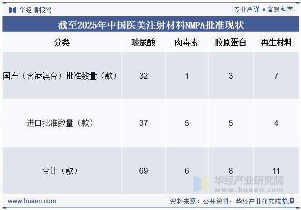 截至2025年中国医美注射材料NMPA批准现状