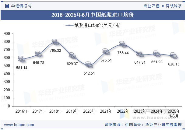 2016-2025年6月中国纸浆进口均价