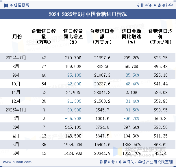 2024-2025年6月中国食糖进口情况