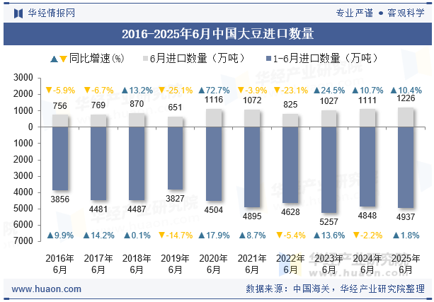 2016-2025年6月中国大豆进口数量