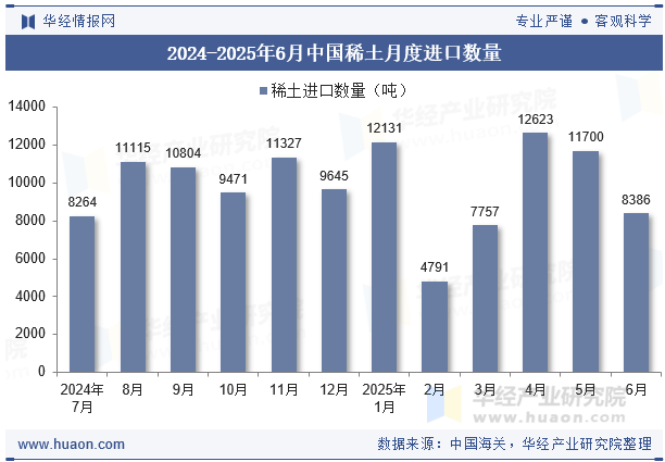 2024-2025年6月中国稀土月度进口数量