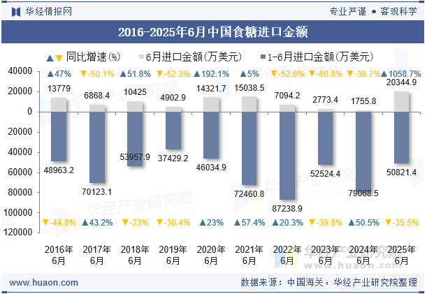 2016-2025年6月中国食糖进口金额