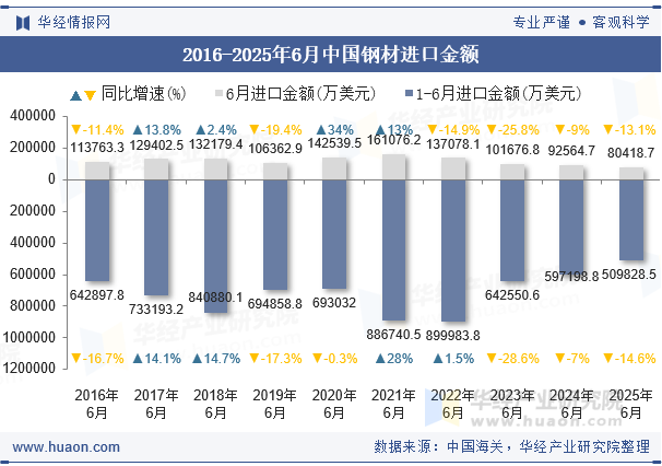 2016-2025年6月中国钢材进口金额