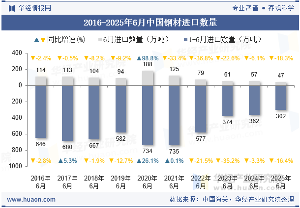 2016-2025年6月中国钢材进口数量