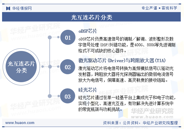 光互连芯片分类