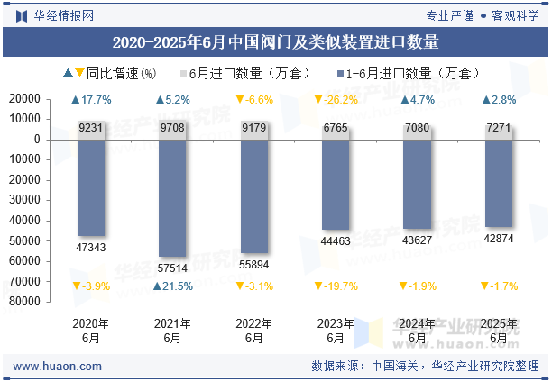 2020-2025年6月中国阀门及类似装置进口数量