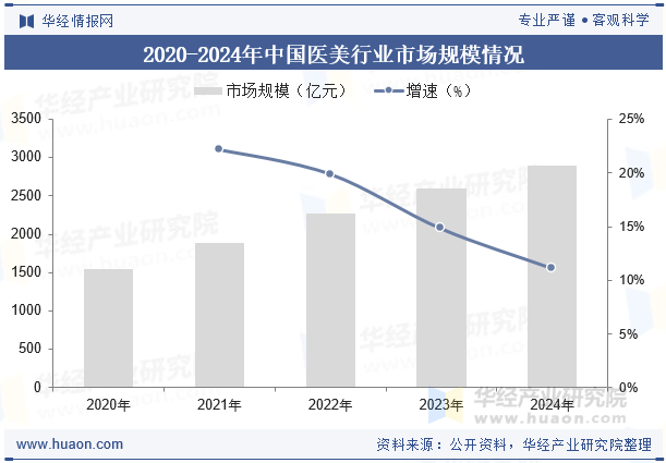 2020-2024年中国医美行业市场规模情况