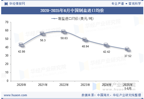 2020-2025年6月中国制盐进口均价