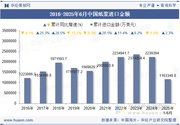 2016-2025年6月中国纸浆进口金额