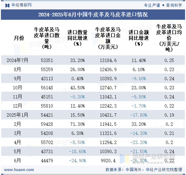 2024-2025年6月中国牛皮革及马皮革进口情况