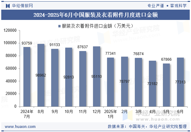 2024-2025年6月中国服装及衣着附件月度进口金额