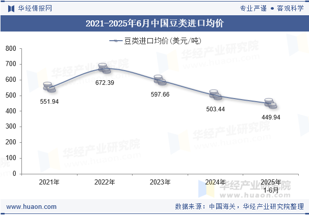 2021-2025年6月中国豆类进口均价