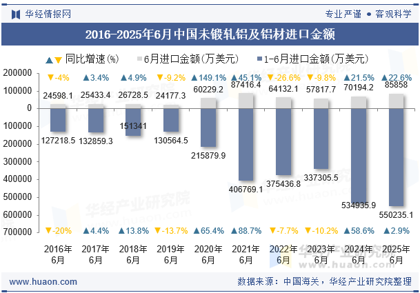2016-2025年6月中国未锻轧铝及铝材进口金额