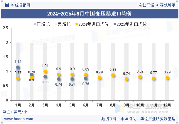 2024-2025年6月中国变压器进口均价