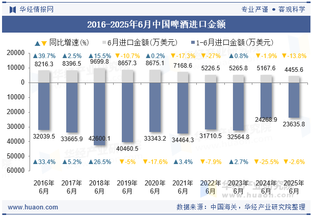 2016-2025年6月中国啤酒进口金额