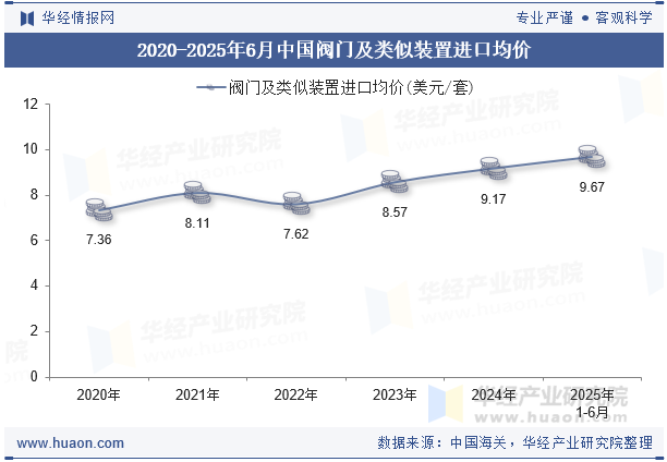 2020-2025年6月中国阀门及类似装置进口均价
