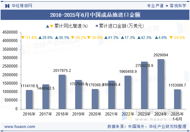 2016-2025年6月中国成品油进口金额