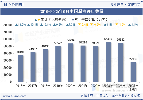 2016-2025年6月中国原油进口数量