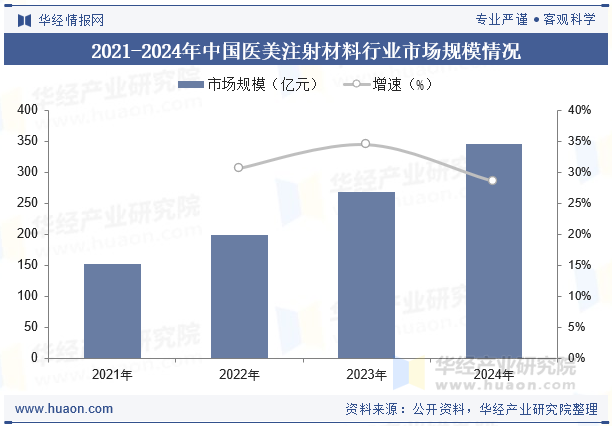 2021-2024年中国医美注射材料行业市场规模情况