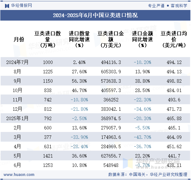2024-2025年6月中国豆类进口情况