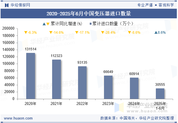 2020-2025年6月中国变压器进口数量