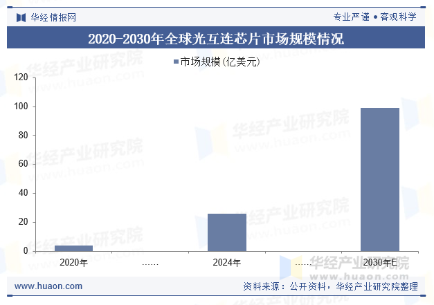 2020-2030年全球光互连芯片市场规模情况