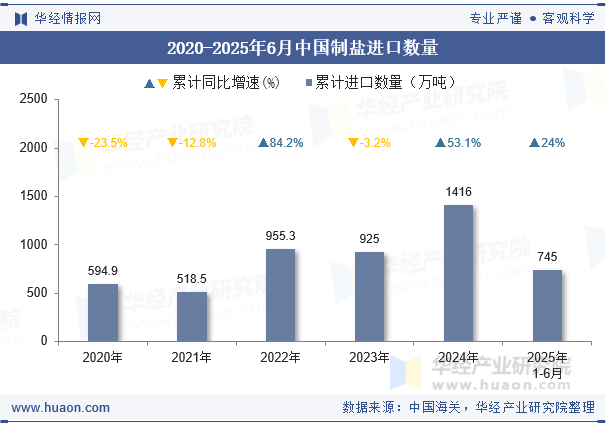 2020-2025年6月中国制盐进口数量
