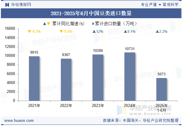 2021-2025年6月中国豆类进口数量