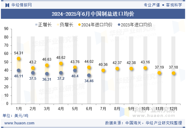 2024-2025年6月中国制盐进口均价