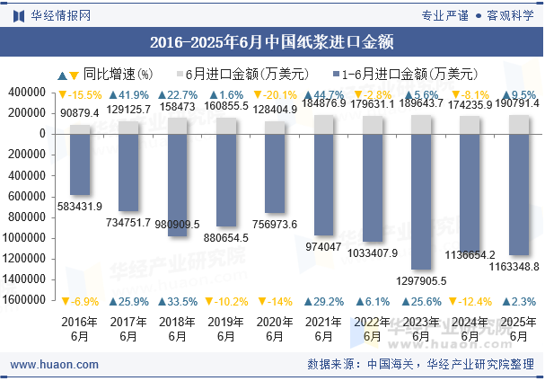 2016-2025年6月中国纸浆进口金额