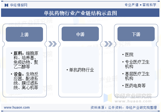 单抗药物行业产业链结构示意图