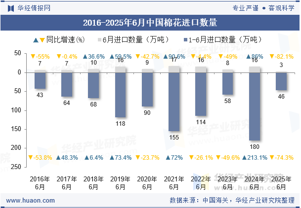2016-2025年6月中国棉花进口数量