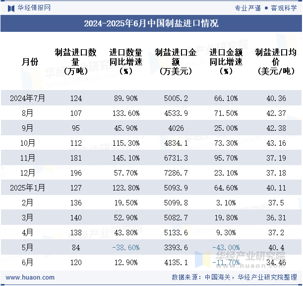 2024-2025年6月中国制盐进口情况