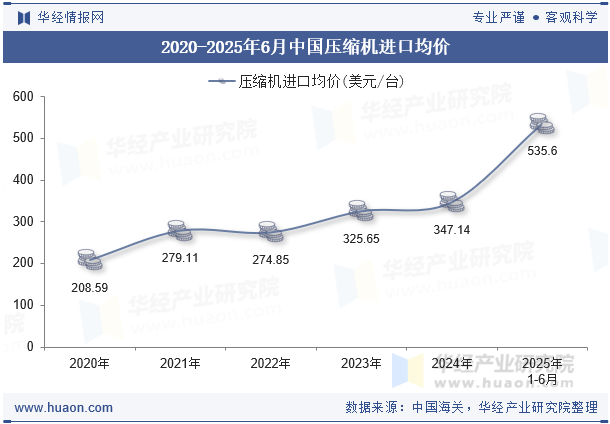 2020-2025年6月中国压缩机进口均价