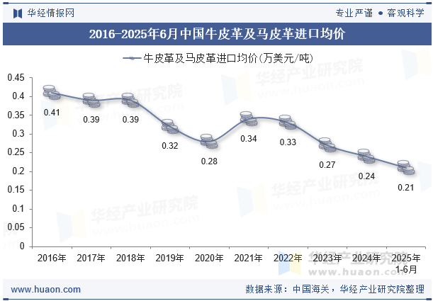 2016-2025年6月中国牛皮革及马皮革进口均价