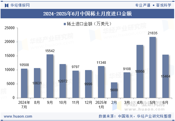 2024-2025年6月中国稀土月度进口金额