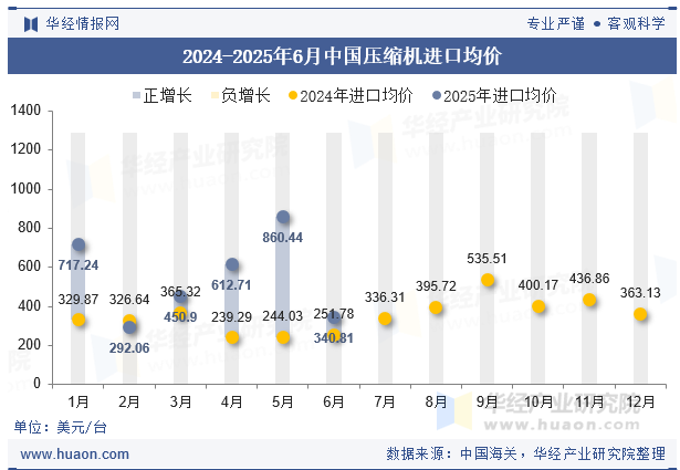 2024-2025年6月中国压缩机进口均价