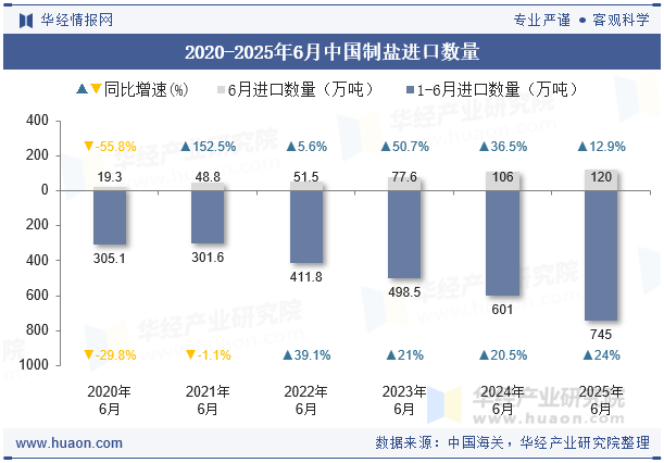 2020-2025年6月中国制盐进口数量