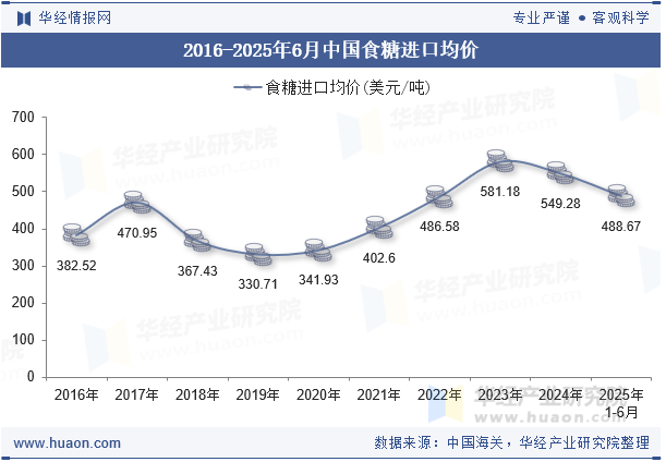 2016-2025年6月中国食糖进口均价