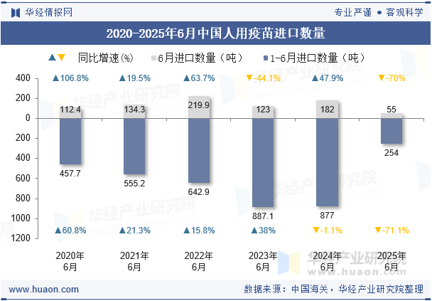 2020-2025年6月中国人用疫苗进口数量