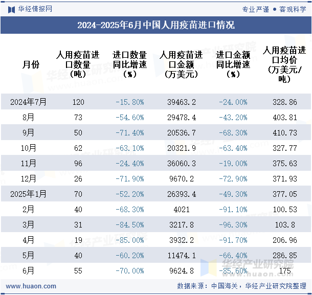 2024-2025年6月中国人用疫苗进口情况