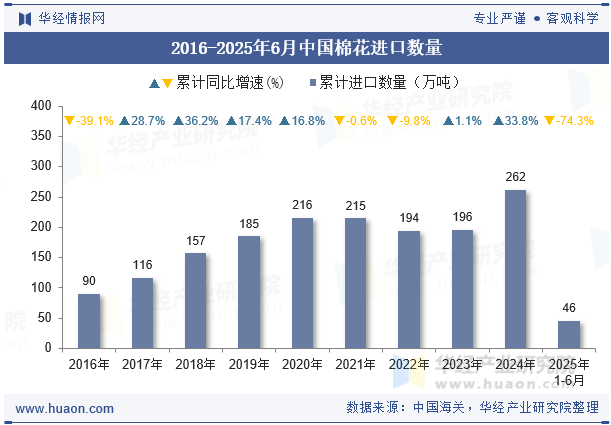 2016-2025年6月中国棉花进口数量