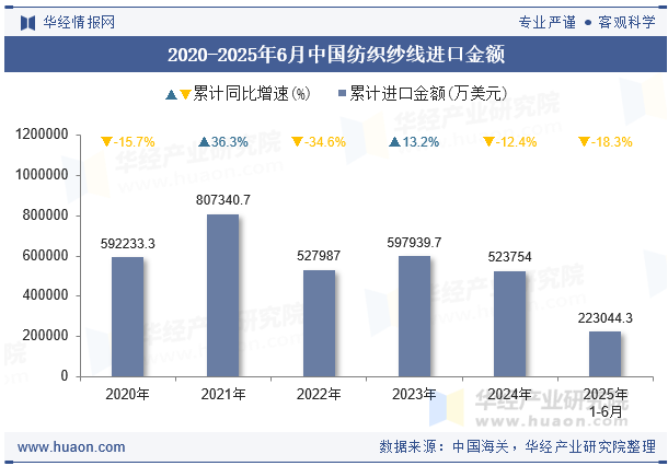 2020-2025年6月中国纺织纱线进口金额