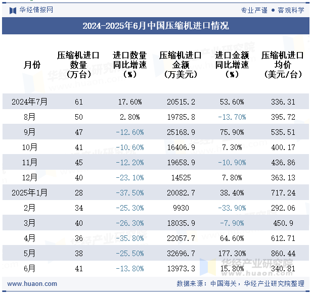 2024-2025年6月中国压缩机进口情况